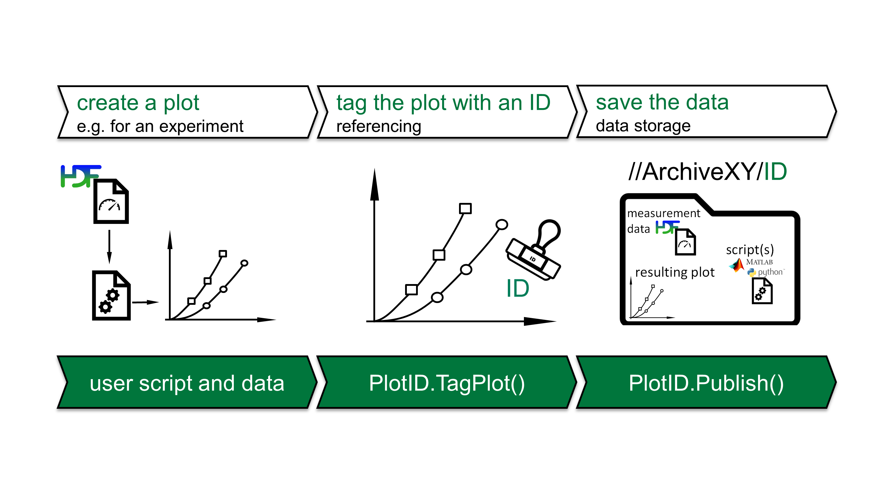 Schematic showing the three steps of creating a plot with data and code, tagging the plot with an ID collecting all components for archiving or sharing.
